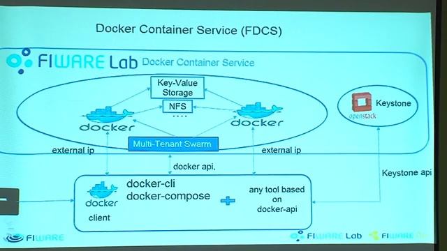 FIWARE_SUMMIT'16- Orchestration of docker-based applicationas hosted. смотреть онлайн