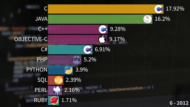 Most Used PROGRAMMING LANGUAGES | Top Computer Languages смотреть онлайн
