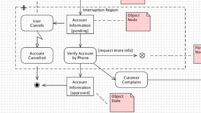 UML 2.0 Activity Diagrams смотреть онлайн