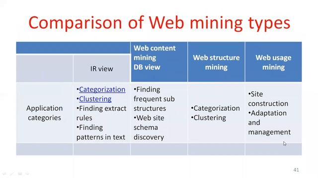 21 DWDM --Web data mining смотреть онлайн
