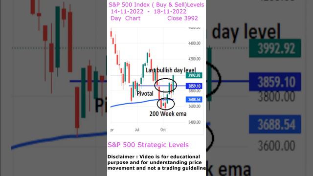 S&P 500 index analysis in multiple time frames, is the bear market over with 200 week ema holding? смотреть онлайн