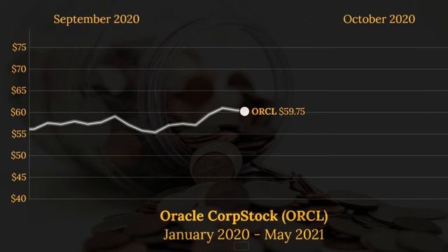 Oracle Corporation (ORCL) Stock Price Animated Graph 2020-2021 смотреть онлайн