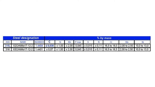 Difference between 316 and 316L stainless steel смотреть онлайн
