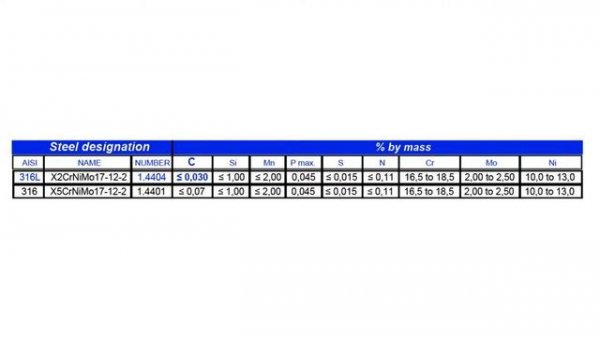 Difference between 316 and 316L stainless steel