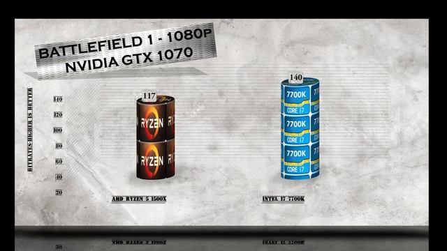 RYZEN 5 1500X vs i7 7700K - BENCHMARKS / GAMING TESTS REVIEW AND COMPARISON / Ryzen vs Kaby Lake смотреть онлайн