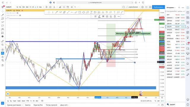 Разбор рынка №27 - 27 Мая. Торговые сигналы для Forex смотреть онлайн
