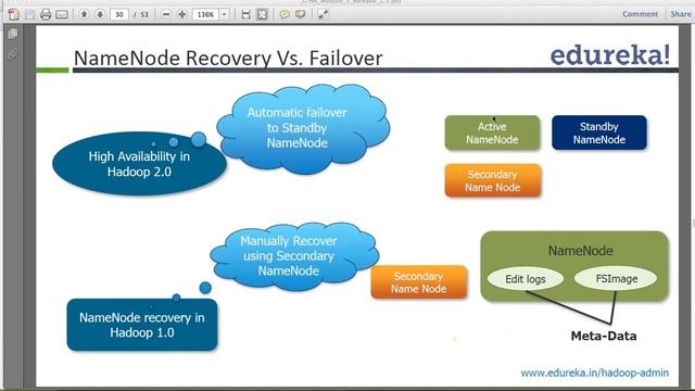 NameNode Recovery Vs Failover | Hadoop Administration | Edureka смотреть онлайн