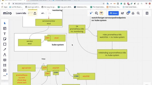 Kubernetes Monitoring ETCD using Prometheus Operator смотреть онлайн
