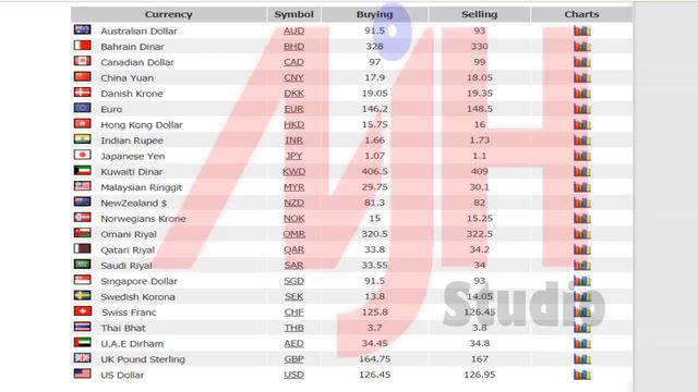 Open Market Currency Rates in Pakistan 29-09-2018 | Saudi Riyal | Us Dollar | AED Dirham смотреть онлайн