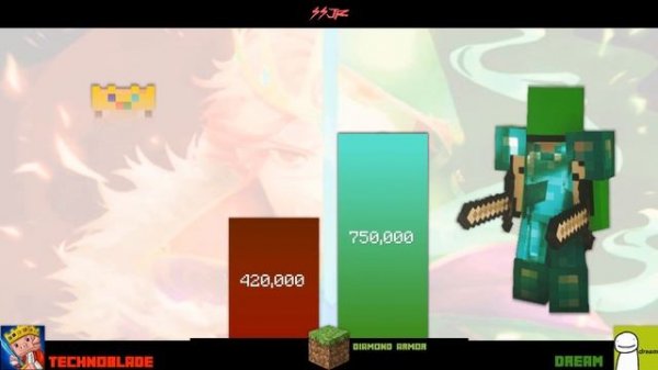 Technoblade vs Dream Power Levels - remastered