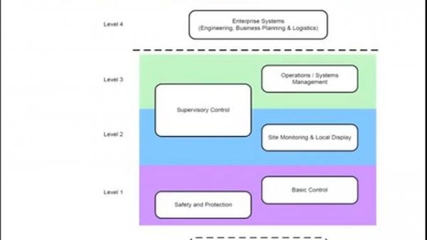 Functional Safety of Computer Systems, Week 1, Video 1.3 "Architectures of Computer Control Systems