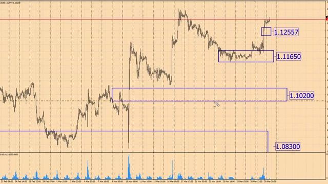 Анализ рынка Форекс 30 марта 2016 г от школы трейдеров ForexSpez смотреть онлайн
