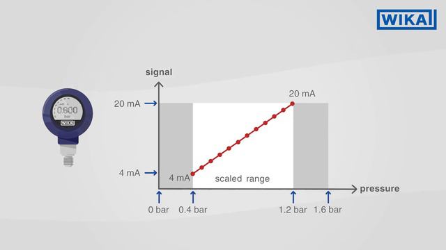 What is turndown with process transmitters? | Advantages of the turndown function смотреть онлайн