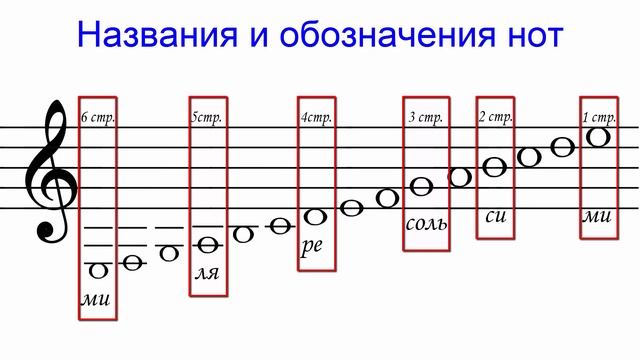 Нотная грамота. Урок 1. Учим ноты на гитаре смотреть онлайн