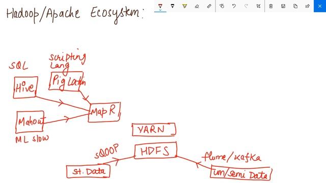 Big Data | Hadoop and Apache Spark Ecosystem смотреть онлайн