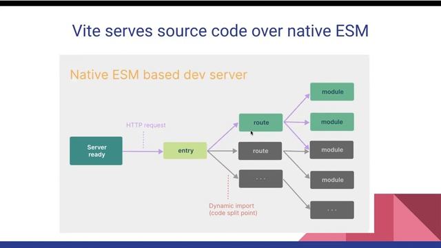 Welcome to Vite | Downsides of create-react-app | Reasons to Consider Vite смотреть онлайн