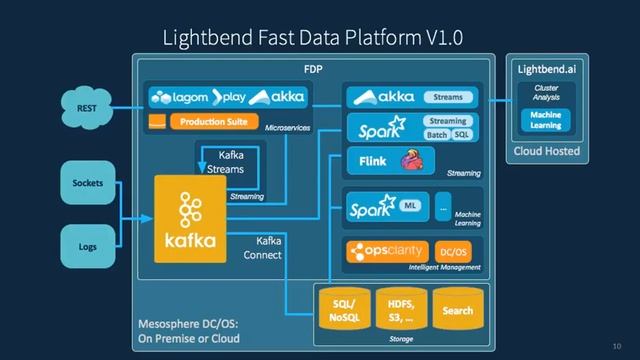 Reactive Streaming Microservices - Fast Data Platform - Lightbend смотреть онлайн