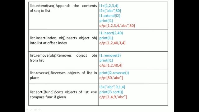 List built-in method in python | Python Tutorial for Beginners | Syit | Fycs | Lecture 32 смотреть онлайн