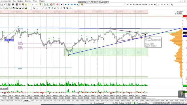 Фьючерс на индекс РТС 12-05 смотреть онлайн