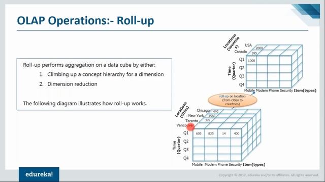 Data Warehouse Concepts | Data Warehouse Tutorial | Data Warehouse Architecture | Edureka смотреть онлайн