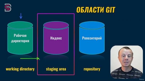 Курс по Git и GitHub.  Области Git