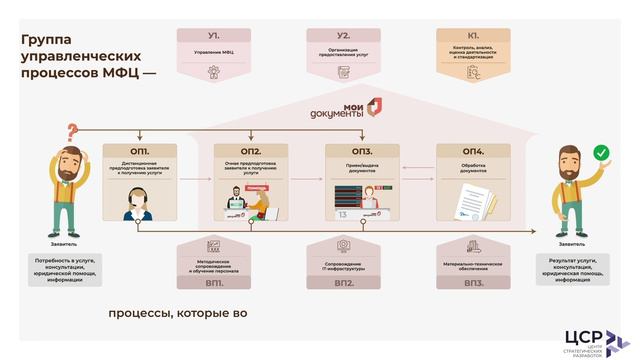 Базовая процессная модель МФЦ и как ее понимать (2) смотреть онлайн