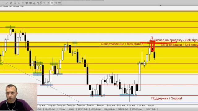 AUD/USD - Еженедельный Анализ Рынка #Форекс c 12 по 16.11.2018. Анализ Форекс. смотреть онлайн