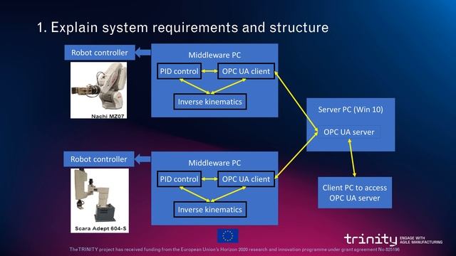 Connecting virtual model with the physical model, Integrator version module video 1/2 смотреть онлайн