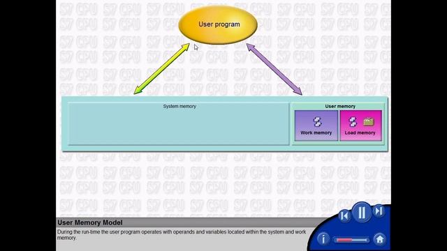04 - SIMATIC Step 7 Architecture - User Memory Model смотреть онлайн