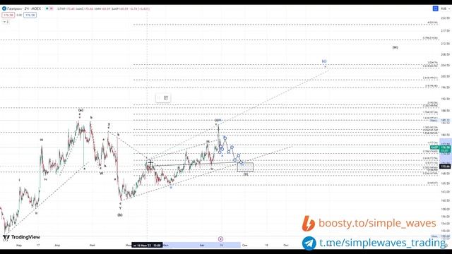 Технический анализ акций Газпрома. Волны Эллиотта. 15.08.2023 смотреть онлайн