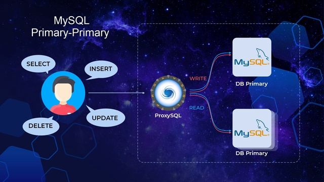 SQL and NoSQL Database-as-a-Service: Automatic Clustering, Scaling and Updates смотреть онлайн