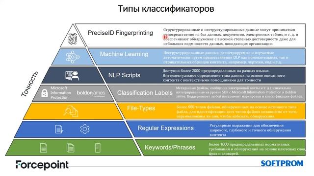 Комплексное решение для защиты от утечки данных Forcepoint DLP смотреть онлайн