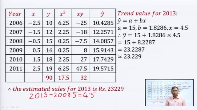 Business Statistics & Analytics | Times Series: Least Squares Method & Applications | AKTU Digital смотреть онлайн