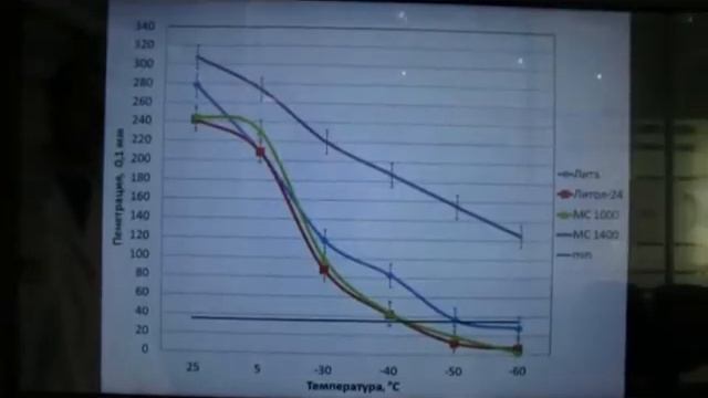 материаловедение ЛР Определение пенетрации смазок смотреть онлайн