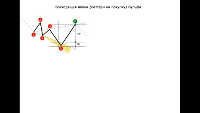Волны Вульфа. Урок 1: Описание и особенности паттерна Волны Вульфа смотреть онлайн