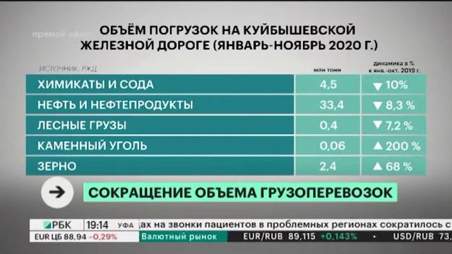 Погрузка на Куйбышевской железной дороге сократилась почти на 3,5% смотреть онлайн