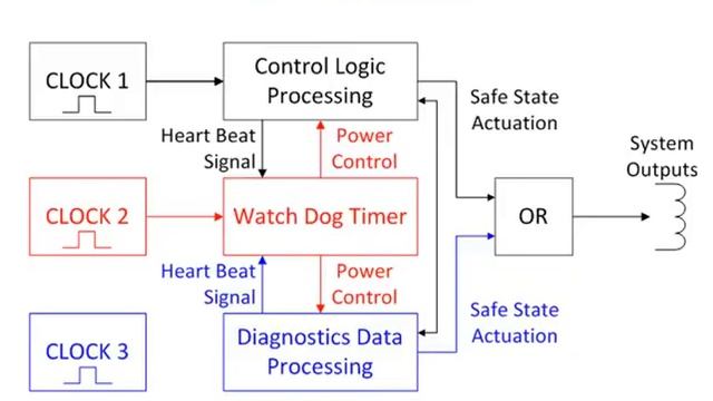 Functional Safety of Computer Systems, Week 6, Video 6.2 "Technical Techniques and Measures" смотреть онлайн