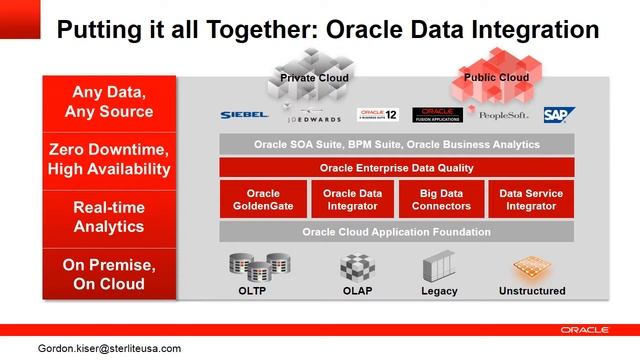 Oracle Integration Tools 2 min video смотреть онлайн