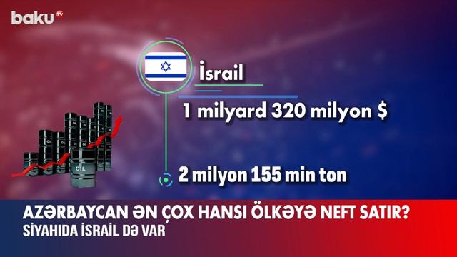 İsrail neçənci yerdədir? - Azərbaycanın ən çox neft satdığı ölkələr смотреть онлайн