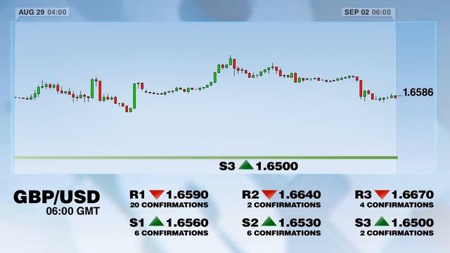 Уровни поддержки и сопротивления смотреть онлайн