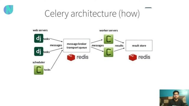 Celery Django | Celery Introduction | What is Celery | How to use Celery with Django | Newton Schoo смотреть онлайн