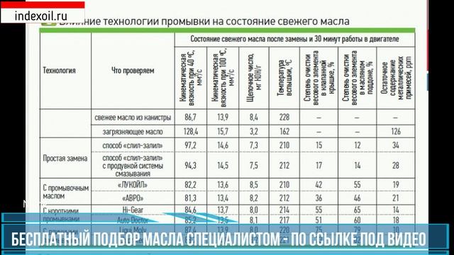 ПРОМЫВОЧНОЕ МОТОРНОЕ МАСЛО. В каких случаях оно необходимо? смотреть онлайн