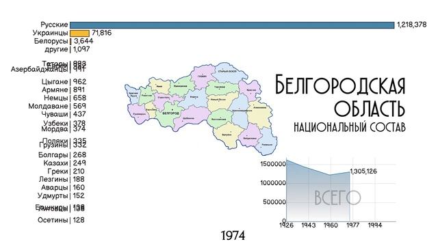 Национальный состав Белгородской области.Население Белгорода.Этнический состав.Статистика смотреть онлайн