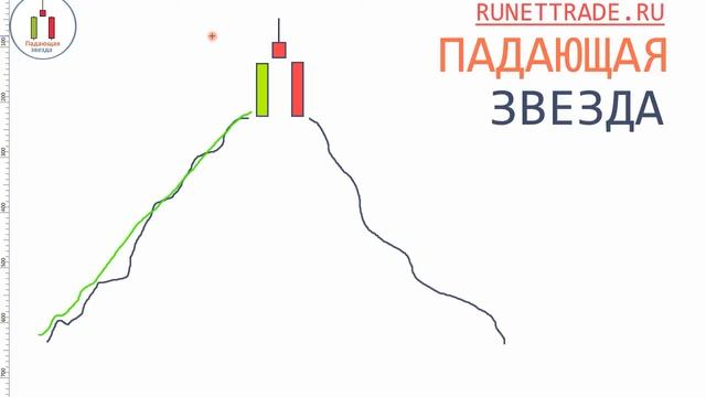 Паттерн падающая звезда | Cвечной анализ рынка форекс смотреть онлайн
