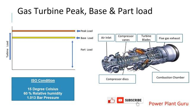 Turbines - Gas Turbine. Base Load of Gas Turbine, Peak Load and ISO condition смотреть онлайн