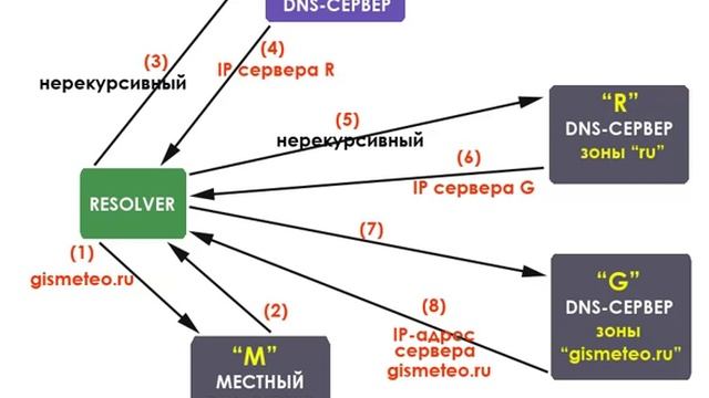 DNS-сервер с нуля. Урок 4. Работа системы DNS. Схема №2 смотреть онлайн