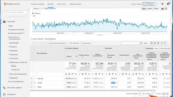 Отчет мобильные устройства в Google Analytics