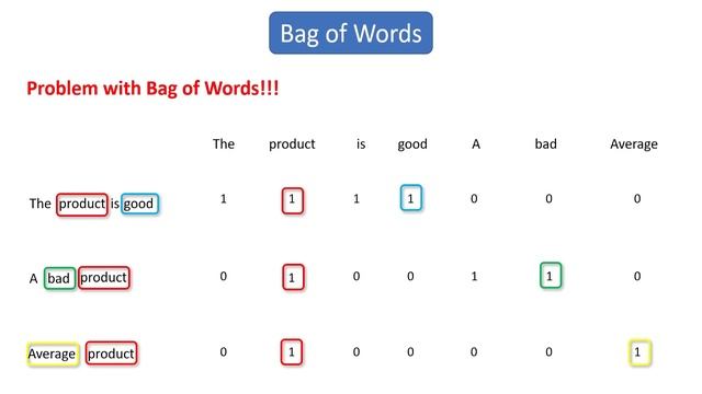 6# Bag of Words in NLP | NLP смотреть онлайн