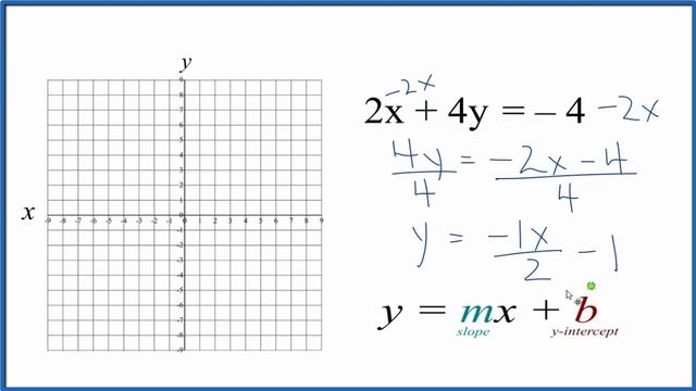 How to Graph the Linear Equation 2x + 4y = - 4 смотреть онлайн