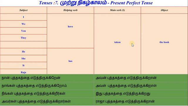 081 முற்று நிகழ்காலம் Present Perfect Tense Declarative Positive смотреть онлайн